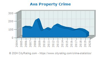 Ava Property Crime