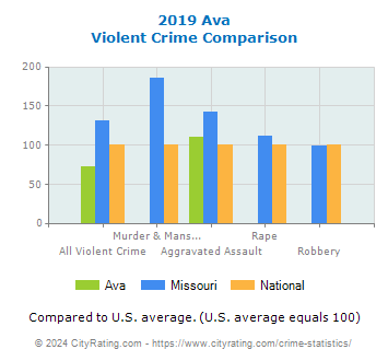 Ava Violent Crime vs. State and National Comparison