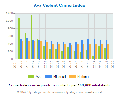 Ava Violent Crime vs. State and National Per Capita