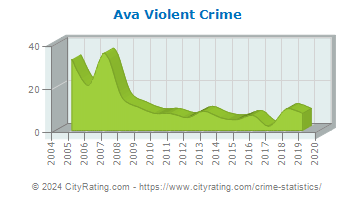 Ava Violent Crime