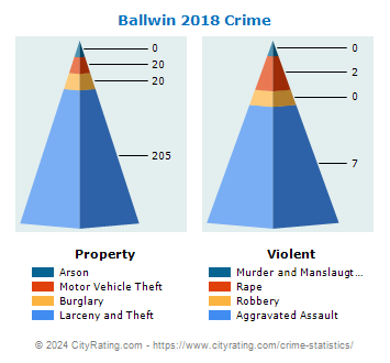 Ballwin Crime 2018