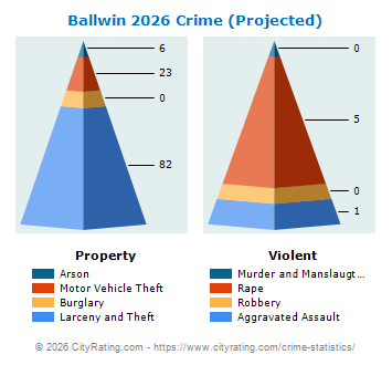 Ballwin Crime 2026