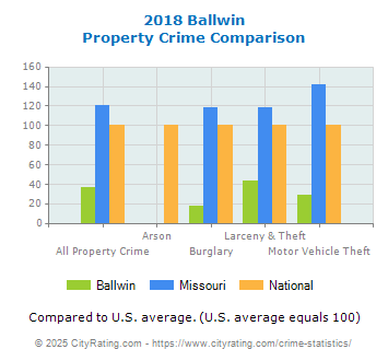 Ballwin Property Crime vs. State and National Comparison