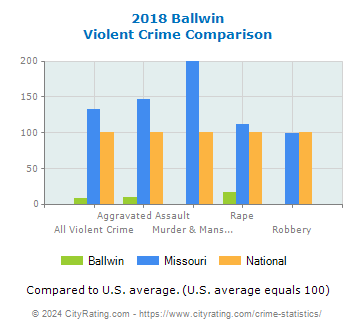 Ballwin Violent Crime vs. State and National Comparison