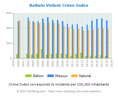 Ballwin Violent Crime vs. State and National Per Capita