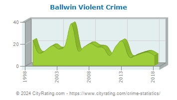 Ballwin Violent Crime