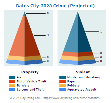 Bates City Crime 2023