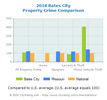 Bates City Property Crime vs. State and National Comparison
