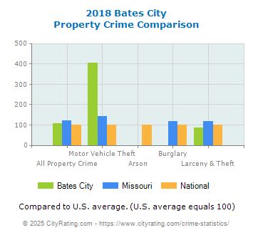 Bates City Property Crime vs. State and National Comparison