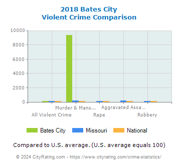 Bates City Violent Crime vs. State and National Comparison