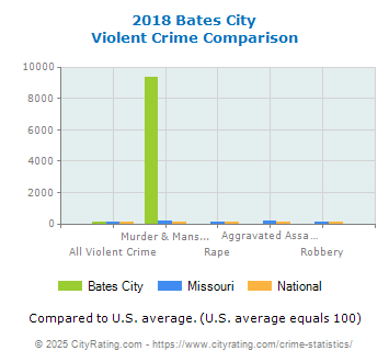 Bates City Violent Crime vs. State and National Comparison