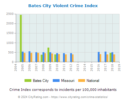 Bates City Violent Crime vs. State and National Per Capita