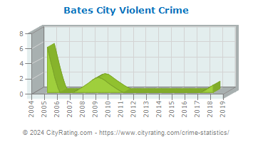 Bates City Violent Crime
