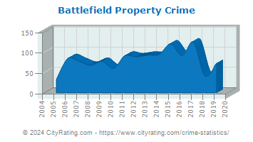Battlefield Property Crime