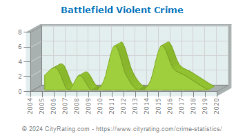 Battlefield Violent Crime