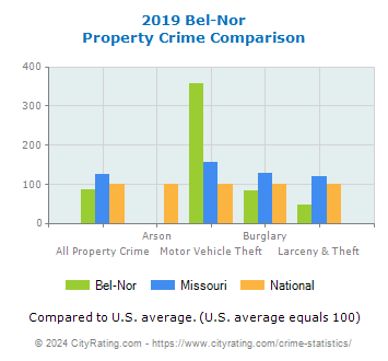 Bel-Nor Property Crime vs. State and National Comparison