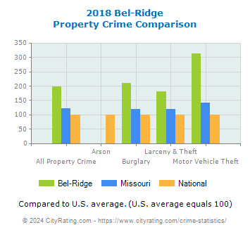 Bel-Ridge Property Crime vs. State and National Comparison