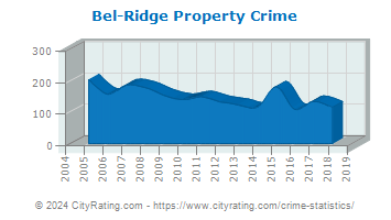 Bel-Ridge Property Crime