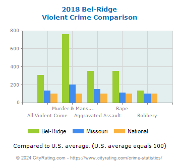 Bel-Ridge Violent Crime vs. State and National Comparison