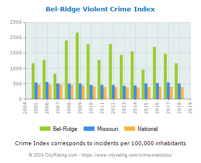 Bel-Ridge Violent Crime vs. State and National Per Capita