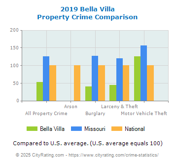 Bella Villa Property Crime vs. State and National Comparison