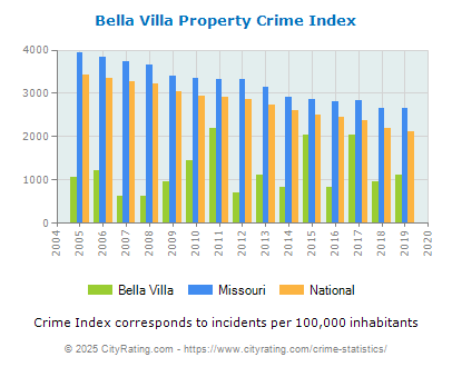 Bella Villa Property Crime vs. State and National Per Capita