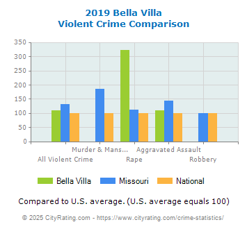 Bella Villa Violent Crime vs. State and National Comparison