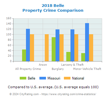 Belle Property Crime vs. State and National Comparison