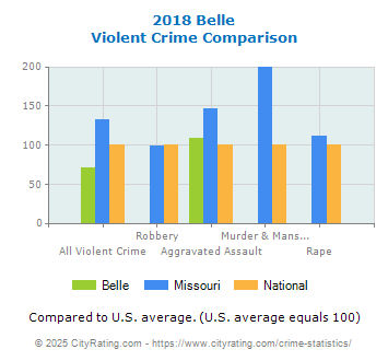 Belle Violent Crime vs. State and National Comparison