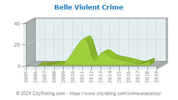 Belle Violent Crime