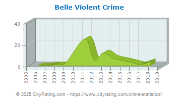 Belle Violent Crime