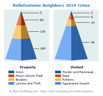 Bellefontaine Neighbors Crime 2019
