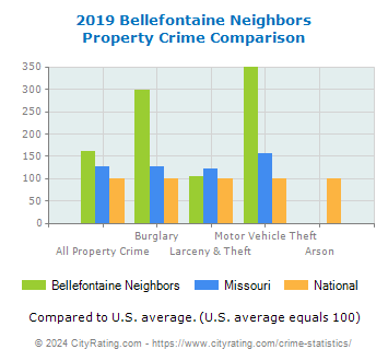 Bellefontaine Neighbors Property Crime vs. State and National Comparison