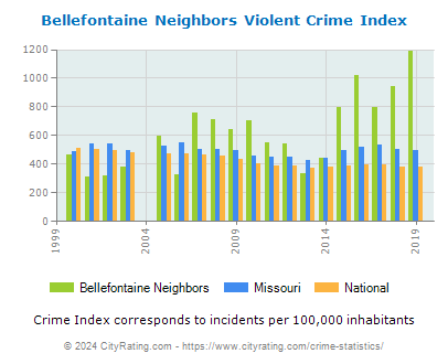 Bellefontaine Neighbors Violent Crime vs. State and National Per Capita