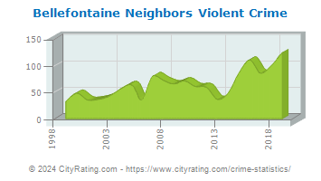 Bellefontaine Neighbors Violent Crime