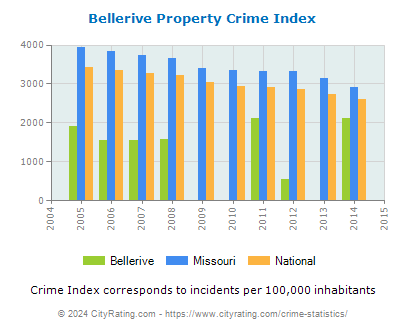 Bellerive Property Crime vs. State and National Per Capita
