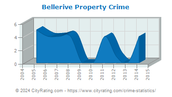 Bellerive Property Crime
