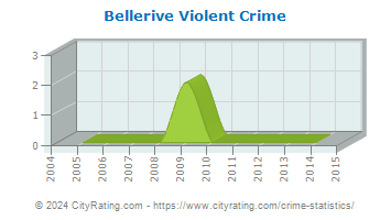 Bellerive Violent Crime