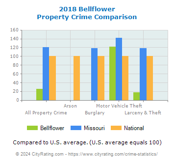 Bellflower Property Crime vs. State and National Comparison