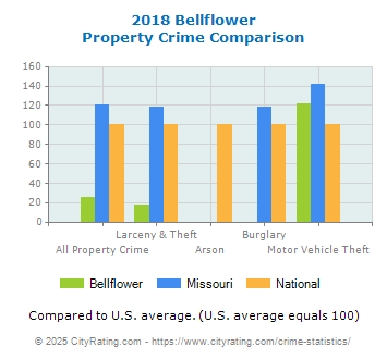 Bellflower Property Crime vs. State and National Comparison