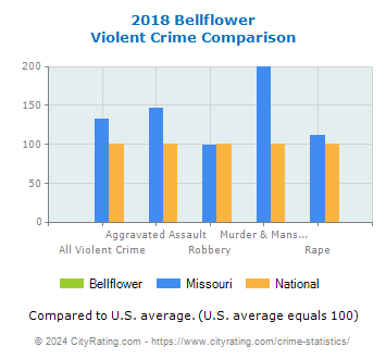 Bellflower Violent Crime vs. State and National Comparison