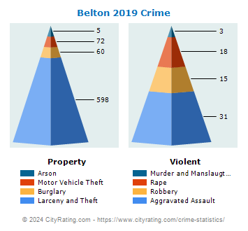 Belton Crime 2019