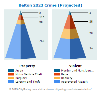Belton Crime 2023