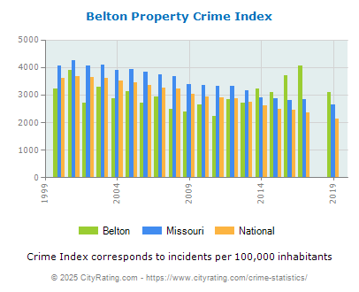 Belton Property Crime vs. State and National Per Capita