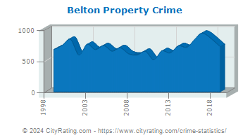 Belton Property Crime