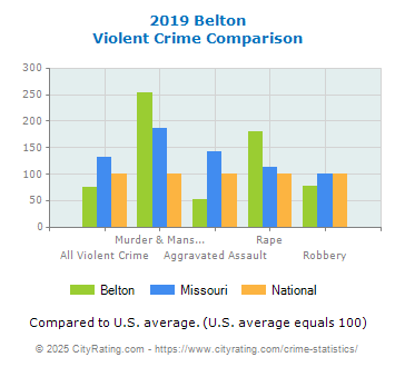 Belton Violent Crime vs. State and National Comparison