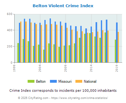 Belton Violent Crime vs. State and National Per Capita