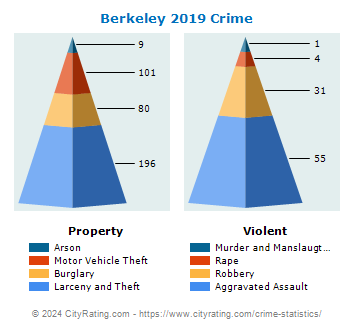 Berkeley Crime 2019
