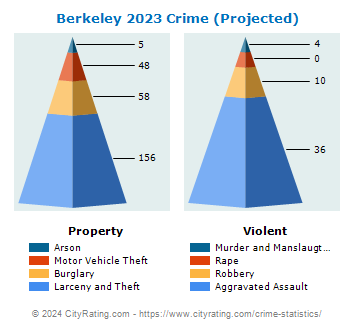 Berkeley Crime 2023