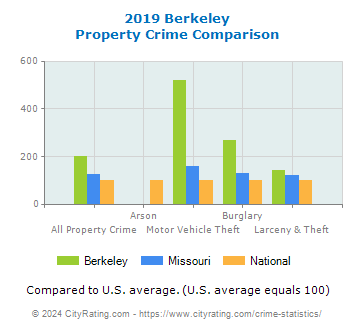 Berkeley Property Crime vs. State and National Comparison